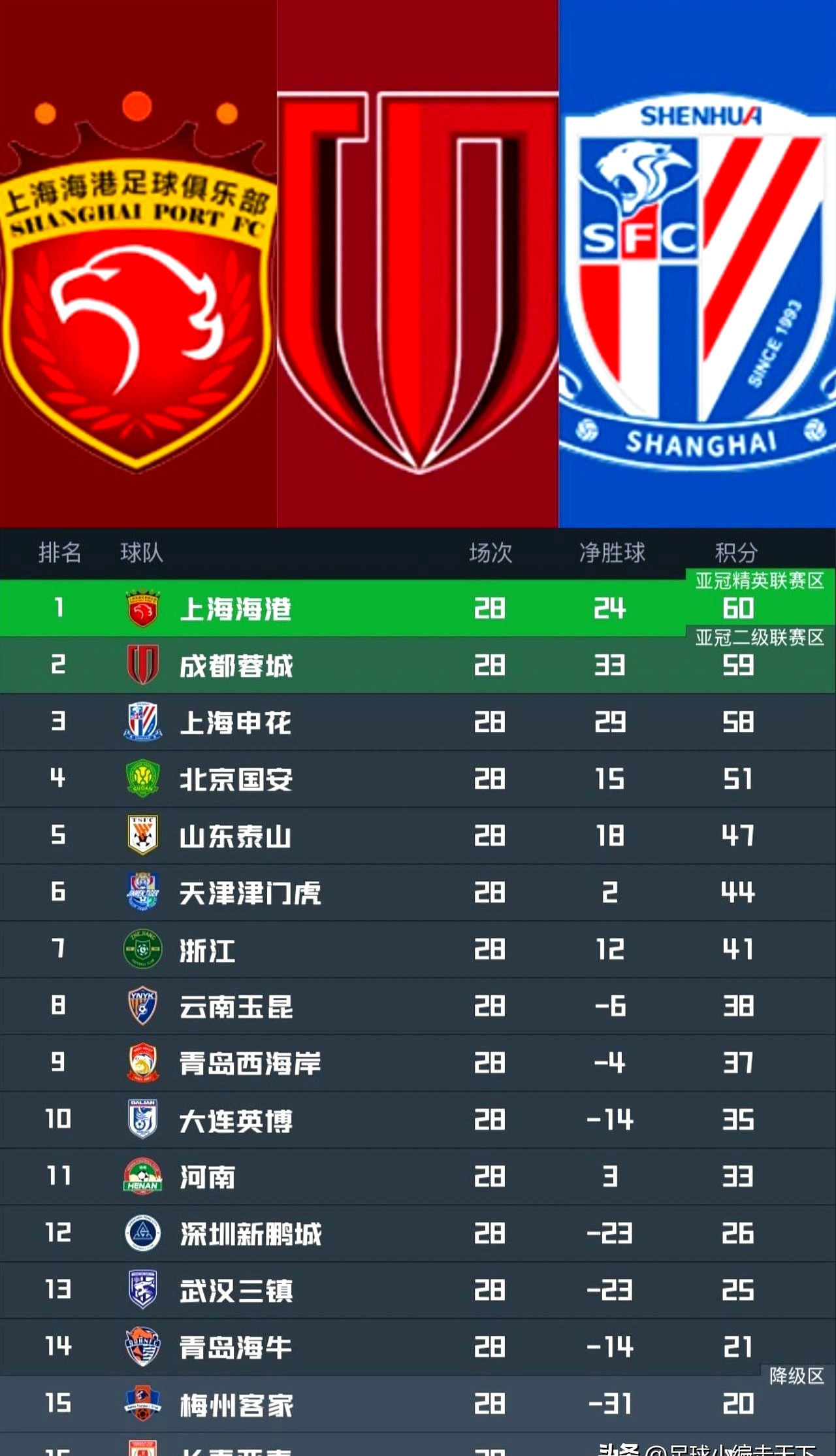 太狠了！北京首钢赛前单刀错失上海申花冲刺阶段遗憾出局，Scout连续十二场比赛得分超过高光表现 